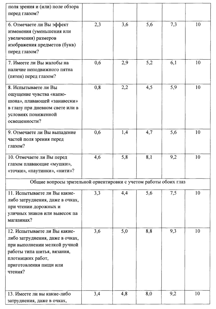 Способ определения степени нарушения зрения при витреоретинальных заболеваниях (патент 2634009)