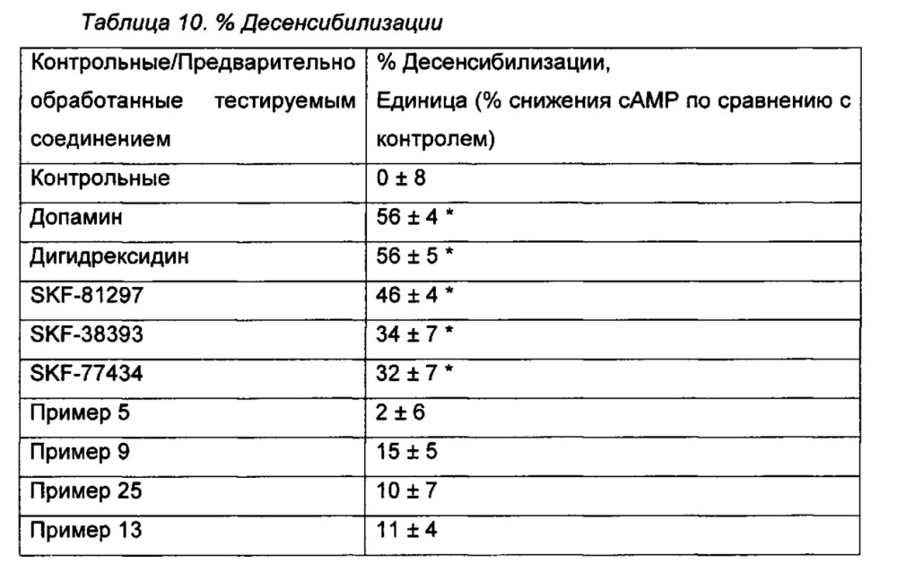 Гетероароматические соединения и их применение в качестве допаминовых d1 лигандов (патент 2617842)
