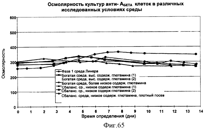 Производство полипептидов (патент 2451082)