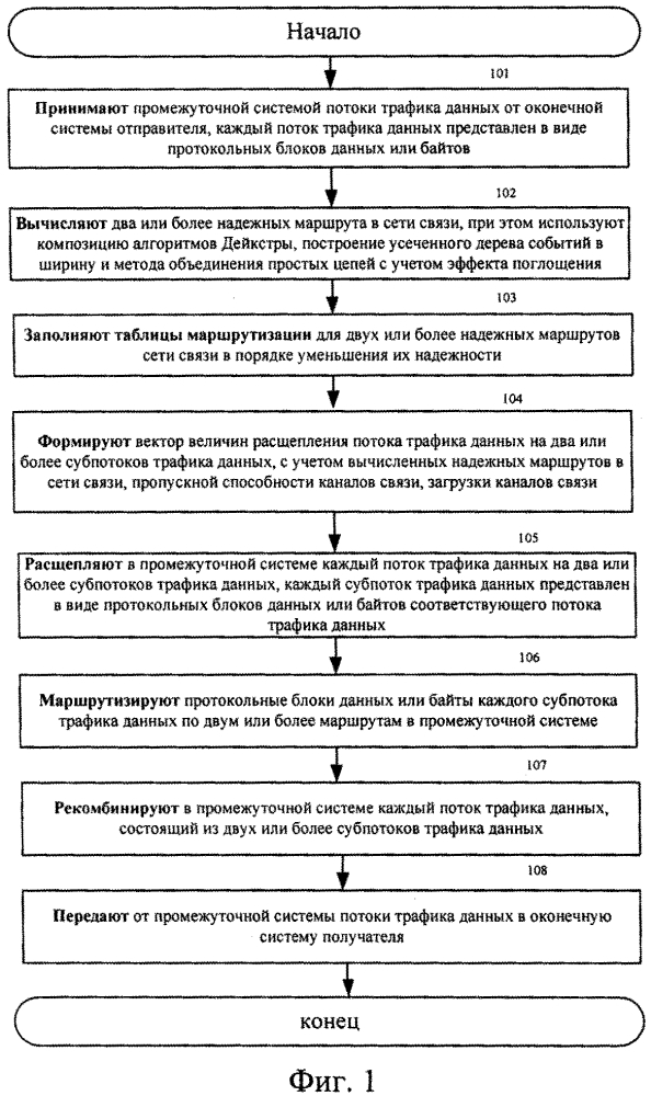 Способ многопутевой маршрутизации с использованием расщепления потока трафика данных (патент 2636665)