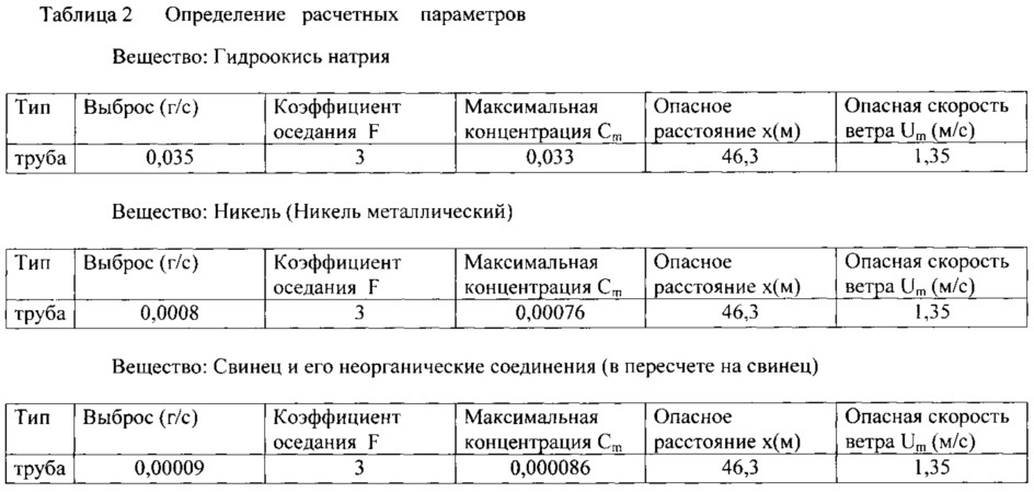 Способ обезвреживания сточных вод от загрязняющих веществ, образующихся в процессе синтеза компонентов, используемых в производстве трт (патент 2610601)