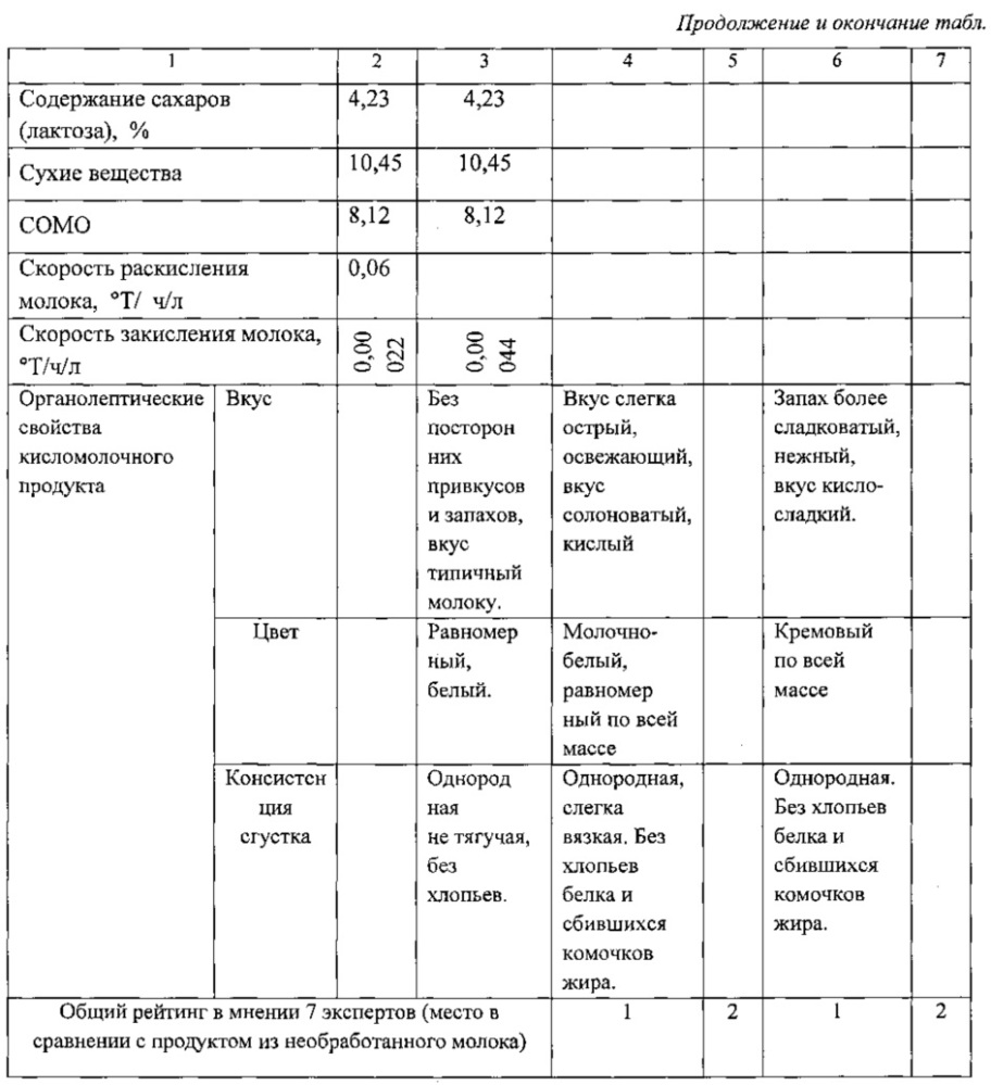 Способ приготовления кисломолочногопродукта (патент 2625030)