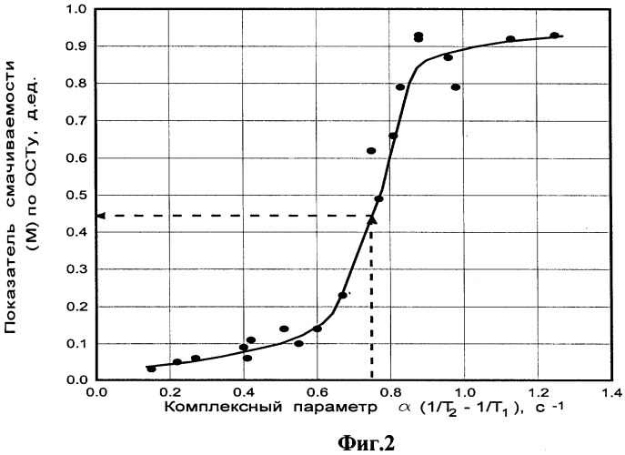 Способ определения смачиваемости поровой поверхности пород-коллекторов (патент 2248561)
