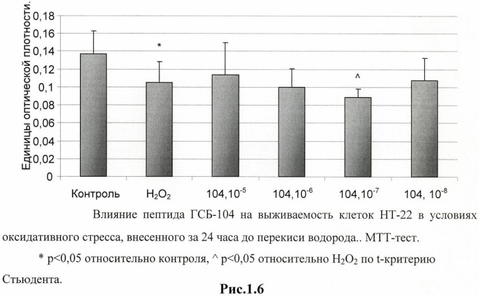 Дипептидные миметики нейротрофинов ngf и bdnf (патент 2410392)