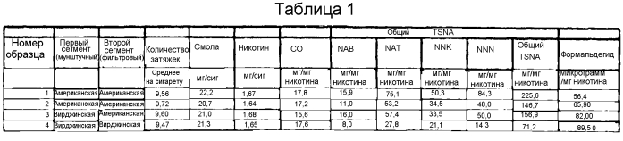 Многосегментное курительное изделие (патент 2569270)