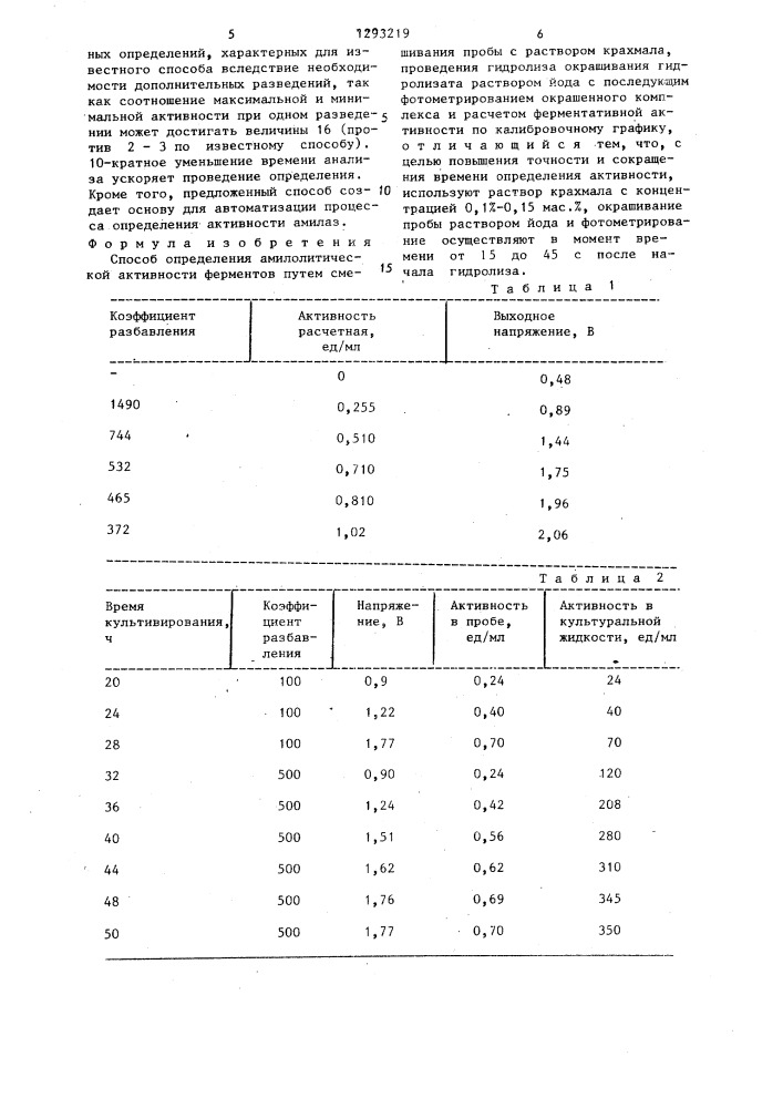 Способ определения амилолитической активности ферментов (патент 1293219)