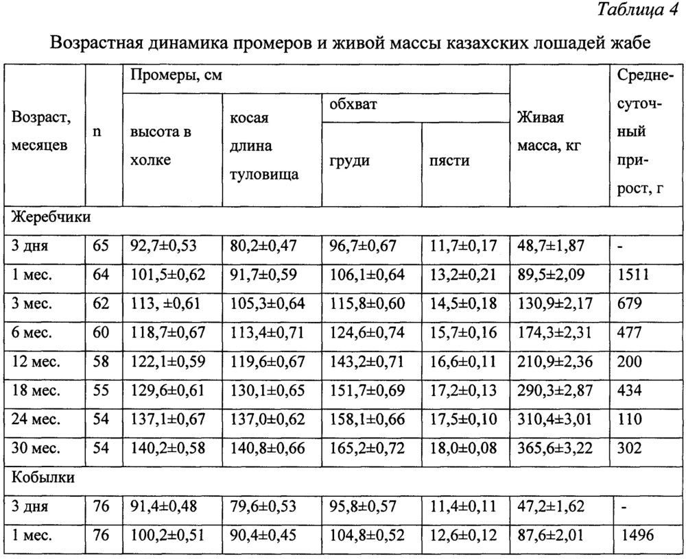 Способ отбора казахских лошадей жабе для селекционного процесса (патент 2648148)