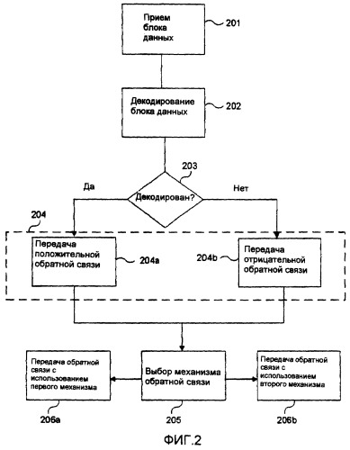 Протокол автоматического запроса повторной передачи (arq), имеющий множественные механизмы дополнительной обратной связи (патент 2421918)