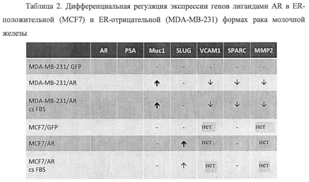 Способ лечения андроген-рецептора(ar)-положительных форм рака молочной железы с использованием селективных модуляторов андрогенных рецепторов(sarm) (патент 2648959)