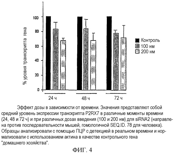 Способы и композиции для ингибирования экспрессии рецептора p2х7 (патент 2410430)