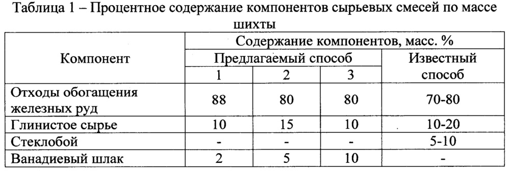 Способ получений сырьевой смеси для декоративной стеновой керамики (патент 2641533)