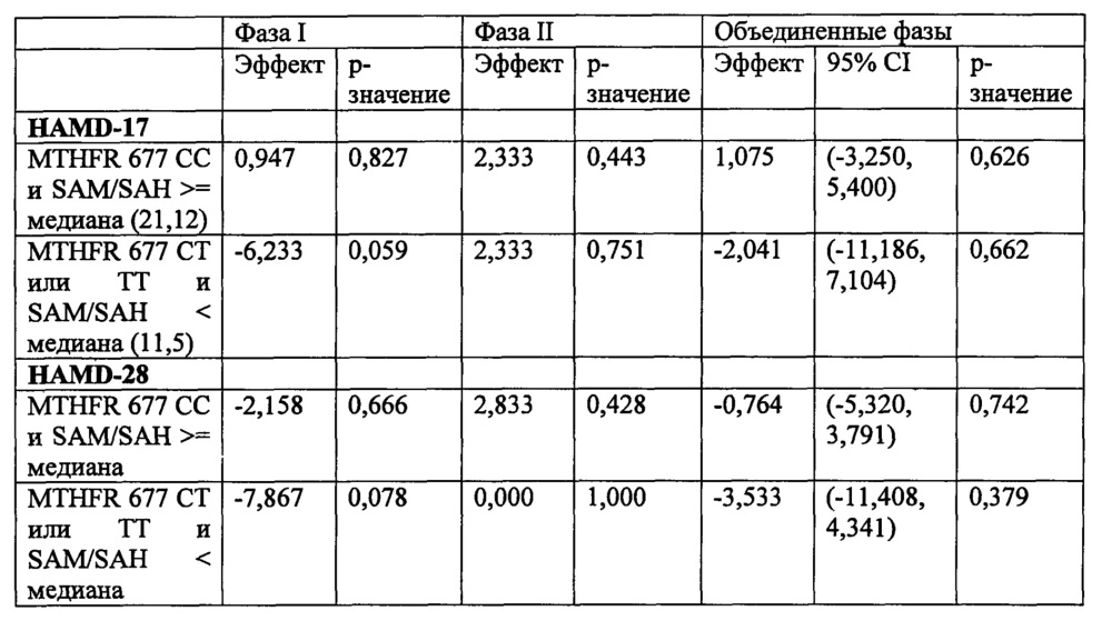 Анализы и способы выбора режима лечения пациента с депрессией (патент 2622082)