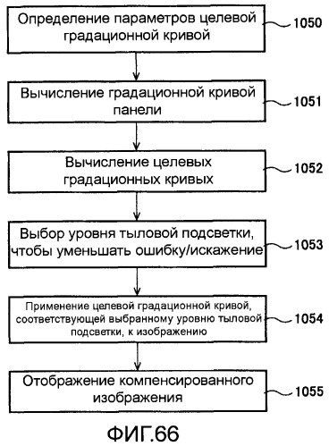 Способы и системы для управления источником исходного света дисплея с обработкой гистограммы (патент 2456679)