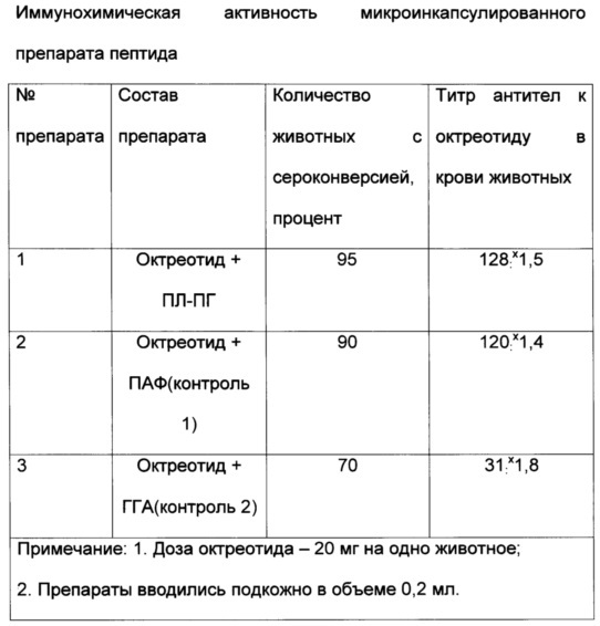 Способ изготовления микросфер, содержащих лекарственные вещества в качестве биологически активного действующего вещества, заключенные в матрицу полимера, с использованием получения микросфер методом двойной эмульсии (патент 2635472)