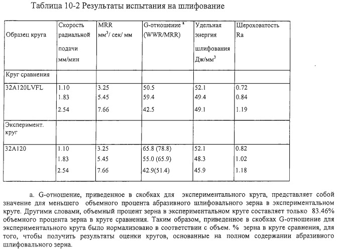 Пористые абразивные изделия с агломерированными абразивными материалами и способы изготовления агломерированных абразивных материалов (патент 2281851)