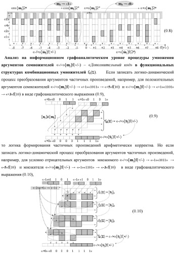 Функциональная структура процедуры логического дифференцирования d/dn позиционных аргументов [mj]f(2n) с учетом их знака m(&#177;) для формирования позиционно-знаковой структуры &#177;[mj]f(+/-)min с минимизированным числом активных в ней аргументов (варианты) (патент 2428738)