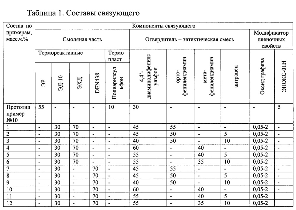 Состав и способ получения пленочного связующего на основе эпоксидных смол (патент 2655341)