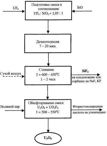 Способ получения окислов урана и тетрафторида кремния из тетрафторида обедненного урана (патент 2412908)