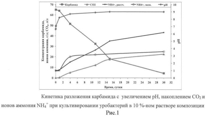 Состав для снижения вязкости нефти в условиях низкотемпературных месторождений (патент 2467050)