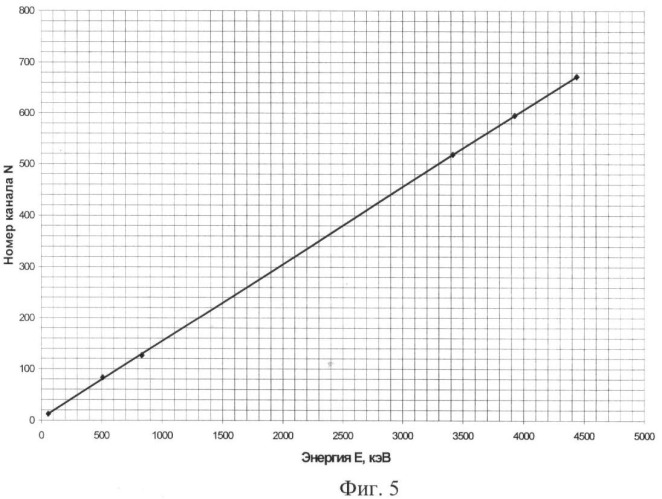 Способ стабилизации энергетической шкалы многоканальных сцинтилляционных спектрометров гамма-излучения (патент 2366979)