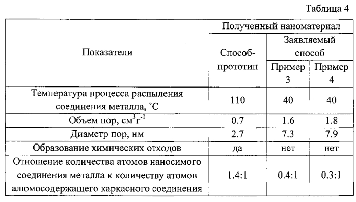 Способ получения наноматериалов модификацией поверхности металлсодержащего каркасного соединения (варианты) (патент 2593021)