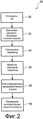 Система и способ обнаружения респираторной недостаточности дыхания субъекта (патент 2515401)