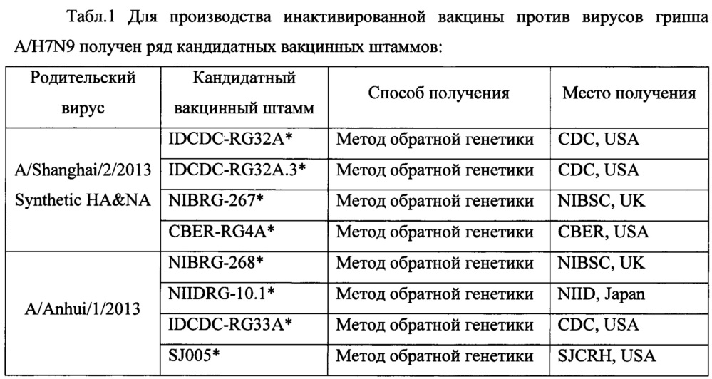 Штамм вируса гриппа a/shanghai/hk/6:2/2013 (h7n9) для получения инактивированных и живых гриппозных вакцин (патент 2664460)