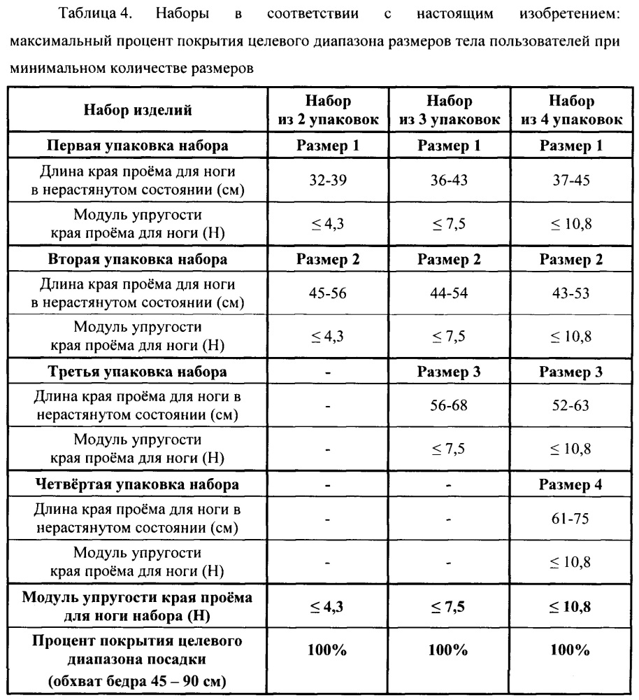 Набор одноразовых абсорбирующих изделий, соответствующий размерам широкого спектра пользователей (патент 2661853)