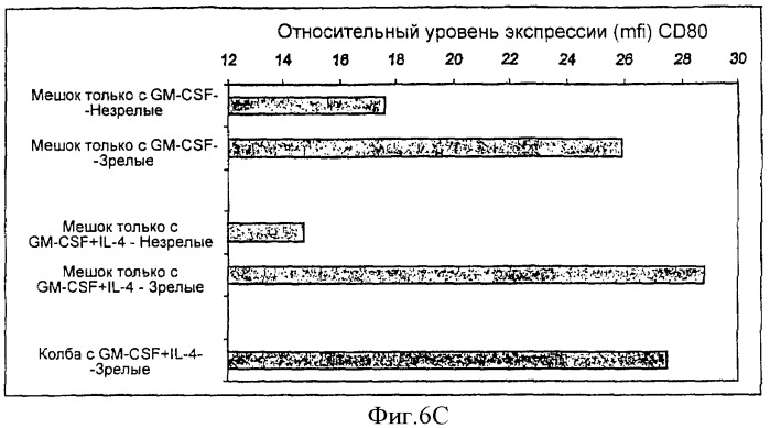 Генерирование дендритных клеток из моноцитарных предшественников дендритных клеток с помощью gm-csf в отсутствие дополнительных цитокинов (патент 2364625)