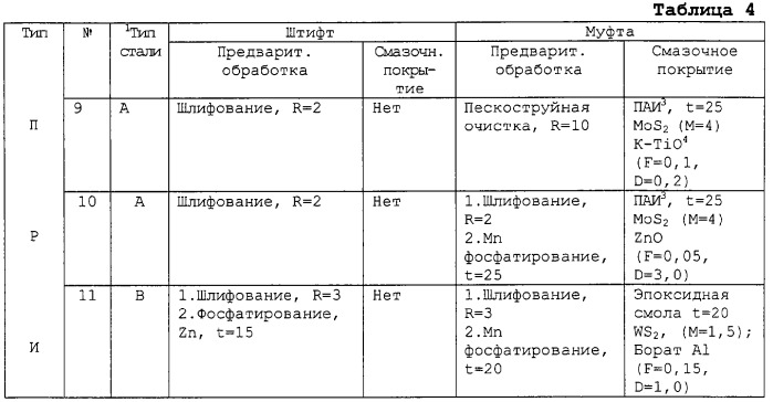 Резьбовое соединение для стальных труб (варианты) (патент 2258859)