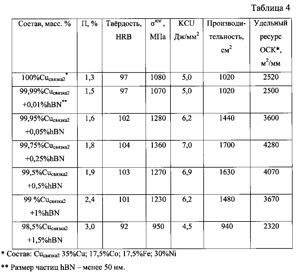 Композиция для изготовления режущего инструмента для стали и чугуна (патент 2595000)