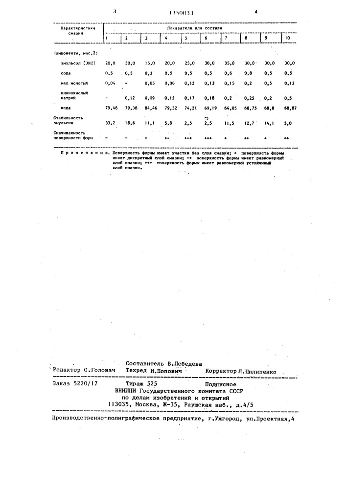 Смазка для форм (патент 1350033)