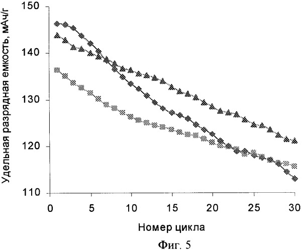 Способ синтеза литированного оксида кобальта (патент 2344515)