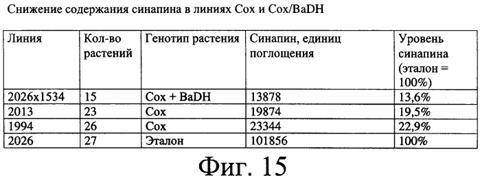 Способы и составы для измерения уровня содержания вторичных продуктов обмена веществ в растениях (патент 2260050)