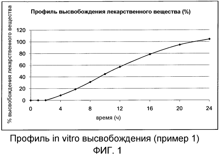 Хронотерапевтическая фармацевтическая композиция (патент 2571067)