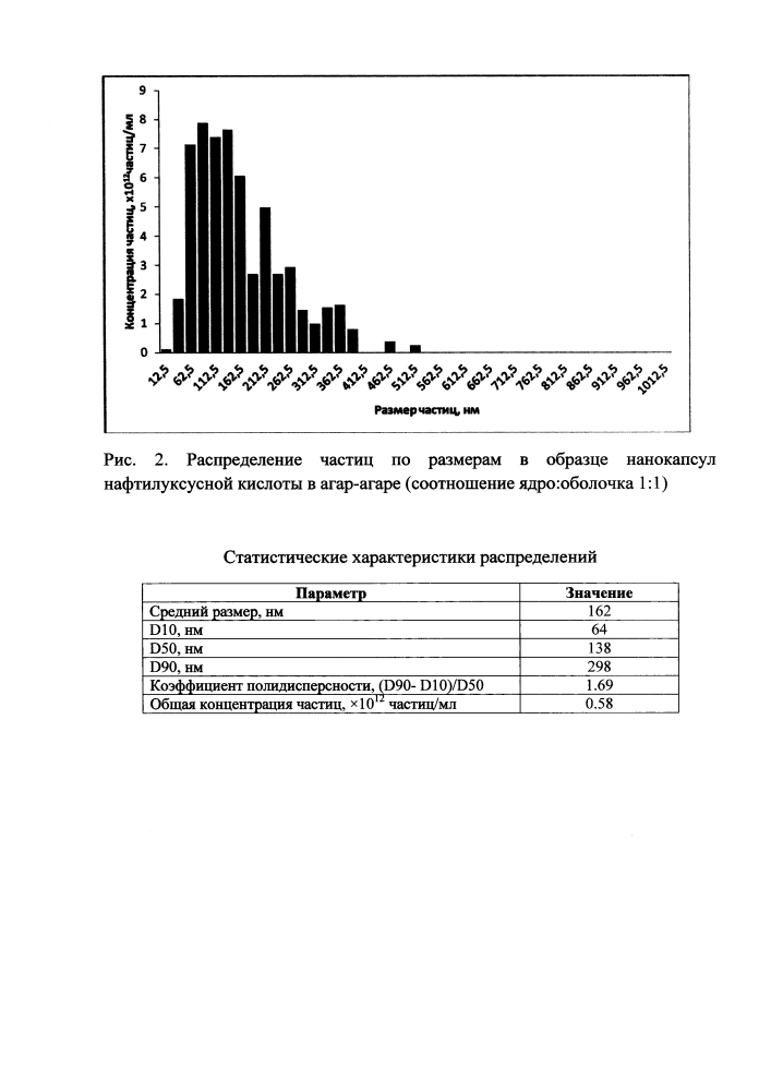 Способ получения нанокапсул ауксинов (патент 2640488)