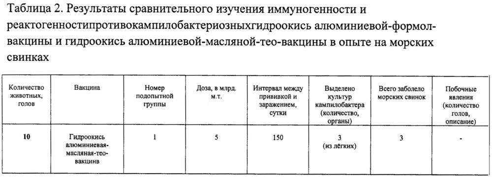 Способ получения гидроокись алюминиевой масляной тео-вакцины против кампилобактериоза (патент 2644654)