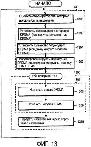 Способ и устройство передачи для выделения ресурсов для передачи пакетных данных восходящей линии связи в системе мультиплексирования с ортогональным частотным разделением каналов (патент 2365041)