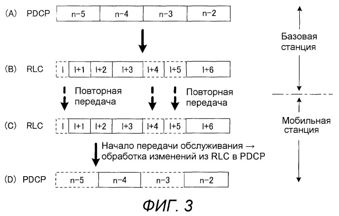 Базовая станция, мобильная станция, система связи, способ передачи и способ переупорядочивания (патент 2517278)