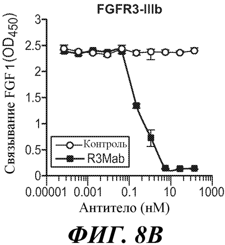 Антитела против fgfr3 и способы их применения (патент 2568066)