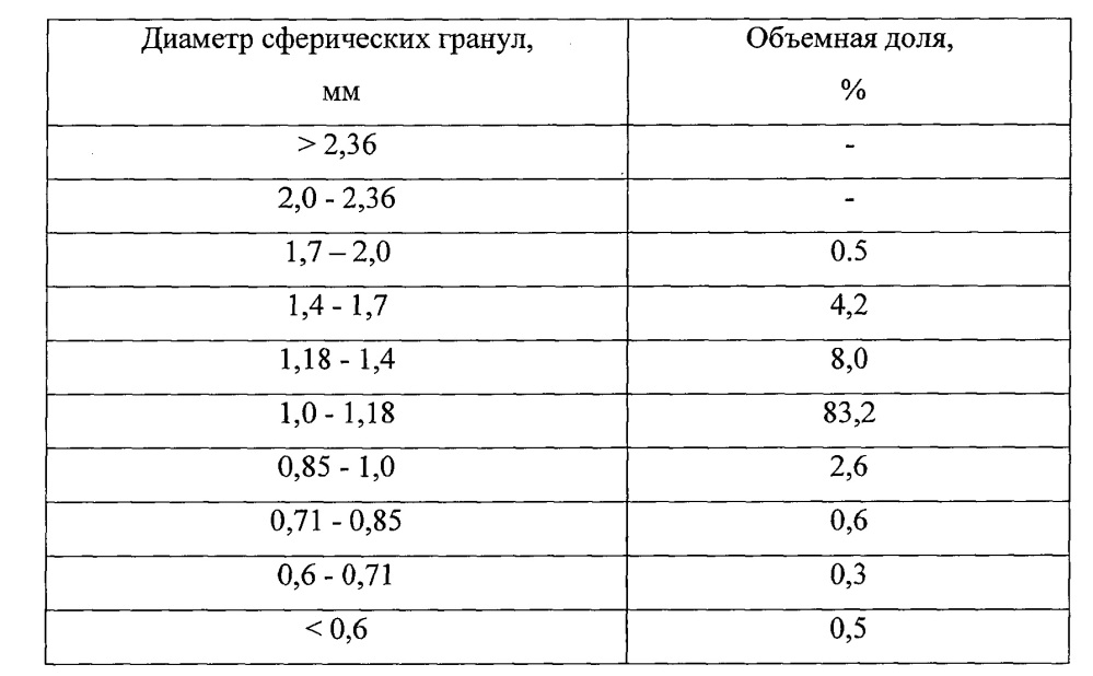 Способ получения сферических гранул на основе полидициклопентадиена (патент 2666892)