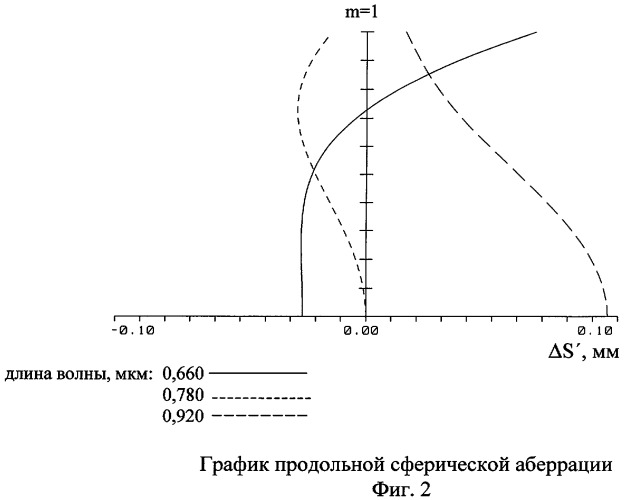 Объектив для ближней ик-области спектра (патент 2276799)