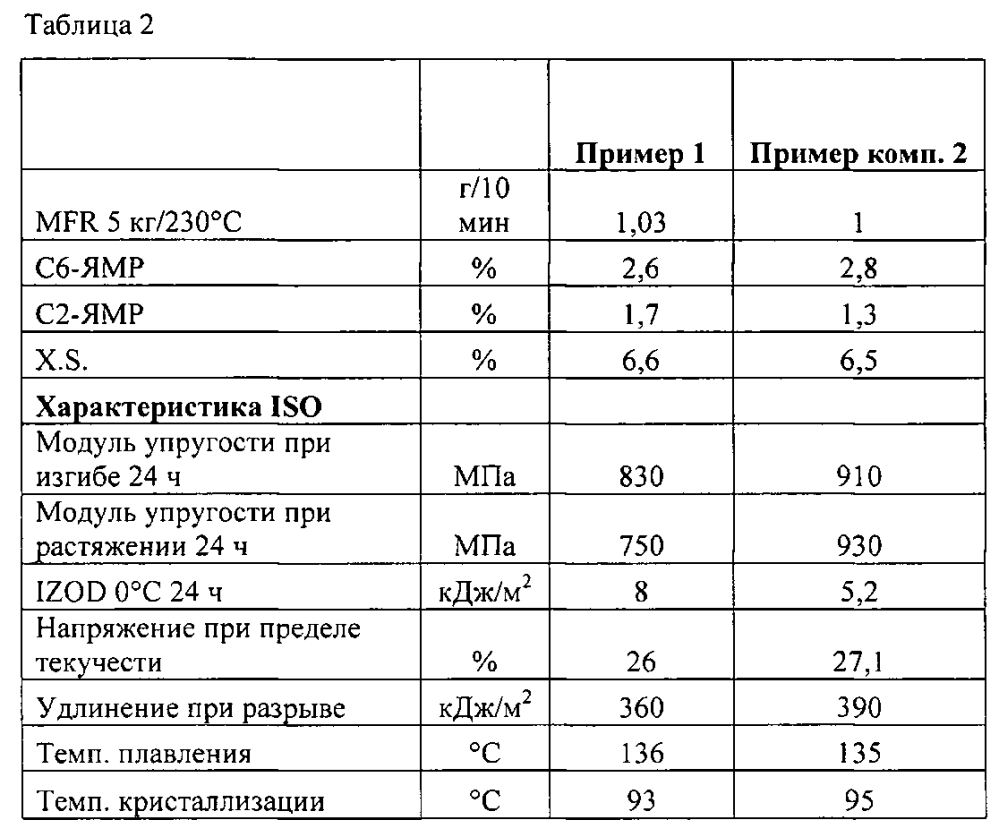 Тройные сополимеры на основе пропилена для труб (патент 2599251)