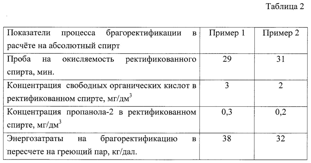 Способ получения ректификованного спирта (патент 2651480)