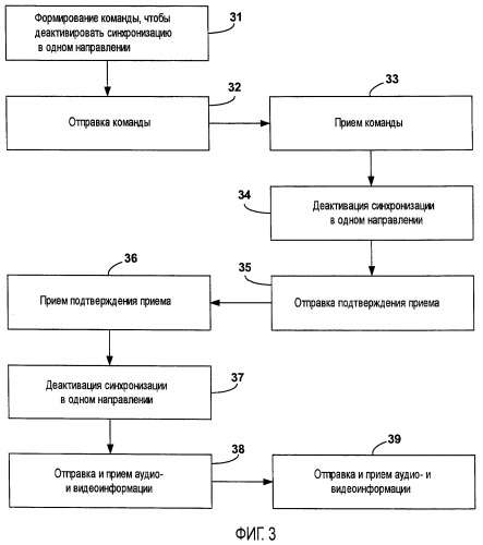 Способы однонаправленной деактивации аудио-видеосинхронизации (патент 2425465)