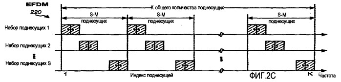 Формирование спектра для уменьшения отношения пиковой и средней мощностей в беспроводной связи (патент 2406245)