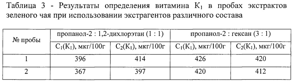 Способ определения содержания витамина к1 в продуктах растительного происхождения (патент 2647451)