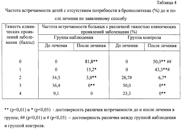 Способ лечения дыхательных расстройств у больных с патологией кардиореспираторной системы (патент 2316252)
