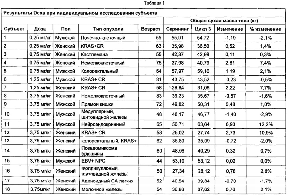 Лечение кахексии (патент 2622021)