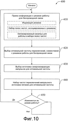 Динамическое масштабирование частоты импульсного источника питания (патент 2471285)
